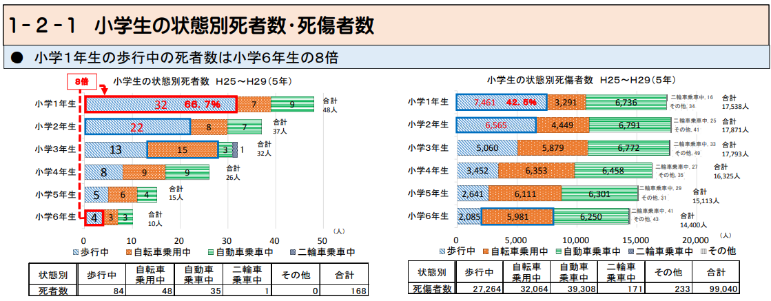 小学１年生の歩行中の死者数は６年生の８倍 我家で実践した交通事故から身を守る ５つの方法 江戸ライフ